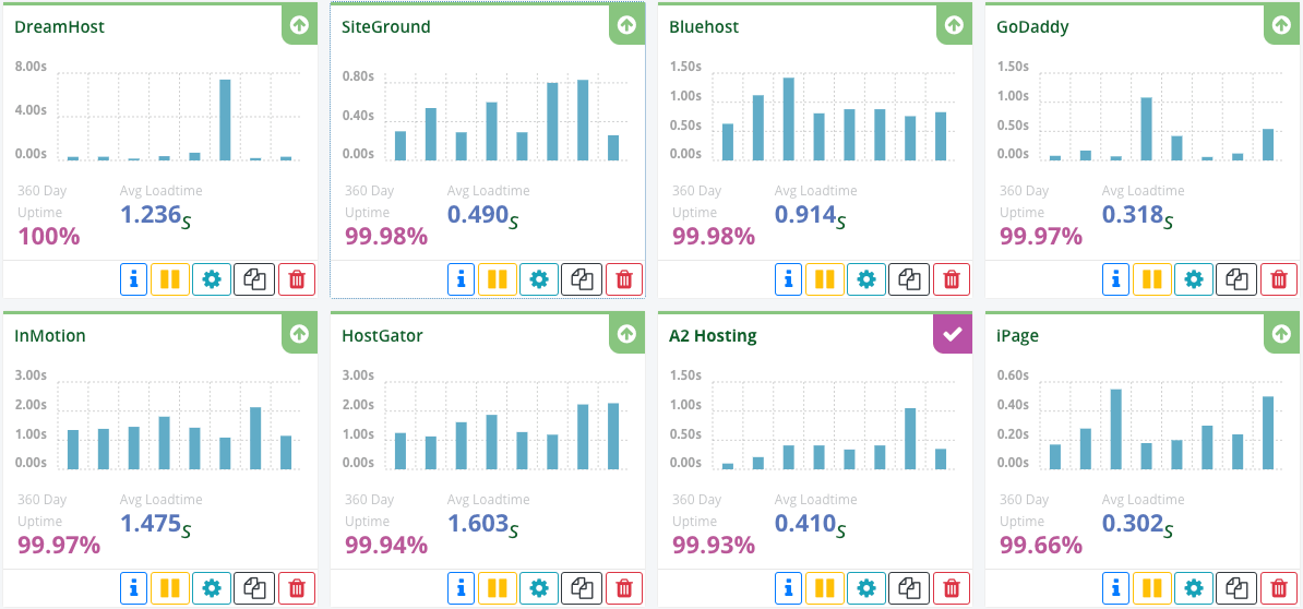 Testing web hosting uptime