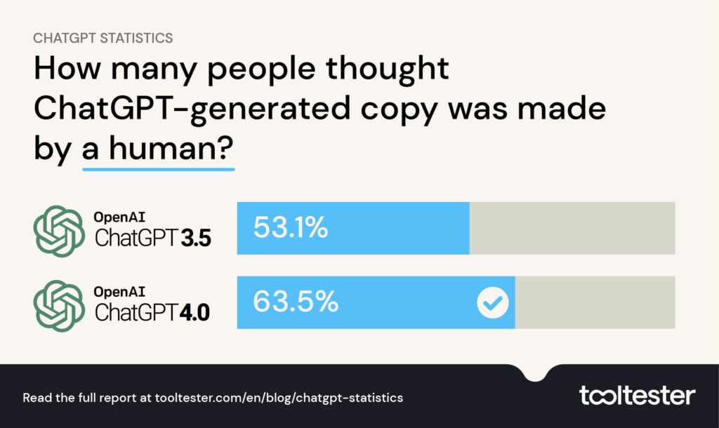 GPT-3.5 vs GPT-4.0